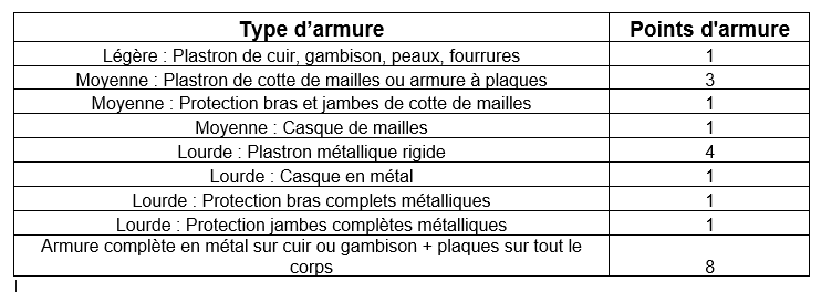 armures
