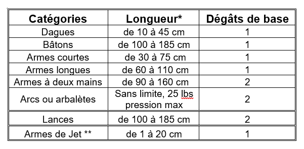 degats armes
